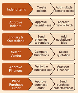 Procurement Flowchart